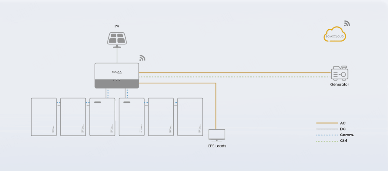 FV – SOLAXCLOUD - Gerador – Carga EPS – CA – CC – Comunicação – Controle