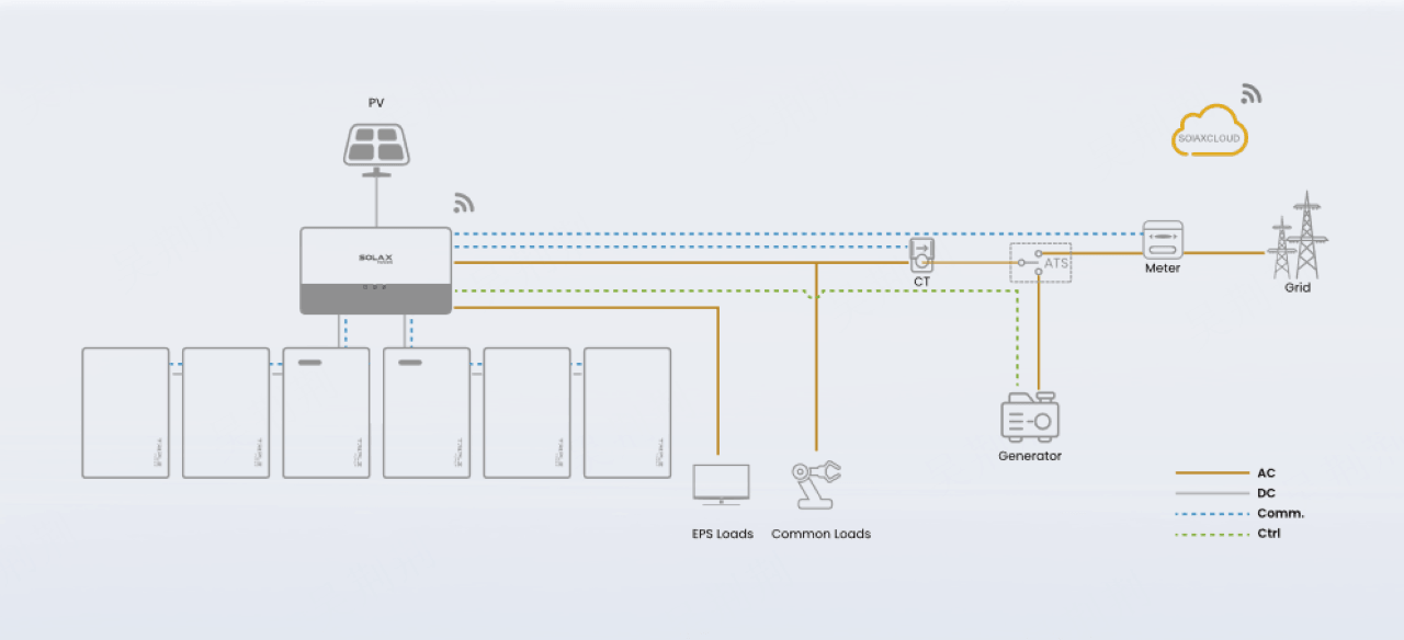 FV – SOLAXCLOUD - CT – Medidor – Rede – Cargas EP – Gerador – Cargas Comuns – CA – CC – Comunicação – Controle